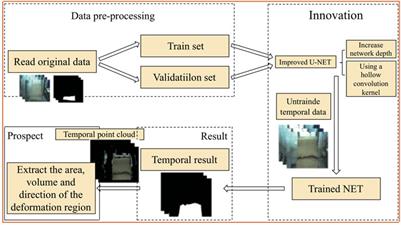 A Novel Method for Extracting Time Series Information of Deformation Area of a Single Landslide Based on Improved U-Net Neural Network